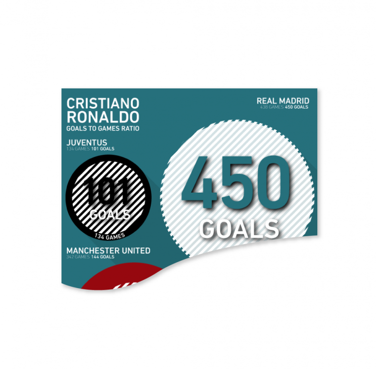 Ronaldo goals to games ratio infographic Matthew Coles