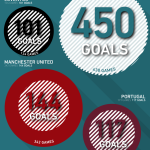 Infographic of Cristiano Ronaldo goals to games ratio infographic