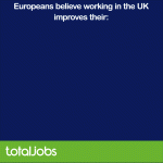 Europeans believe working in the UK improves their... animated infographics